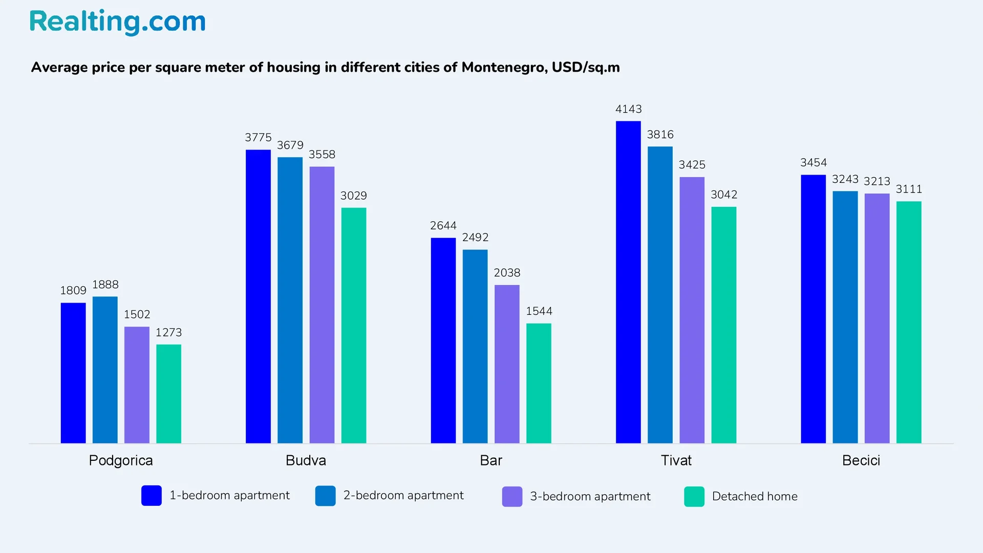 Average price per square meter of housing in various cities of Montenegro, USD/sq.m