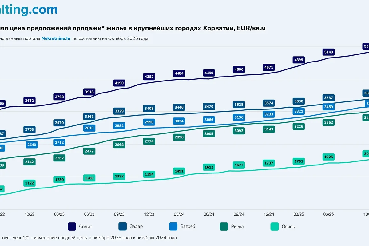 Средняя цена предложений продажи