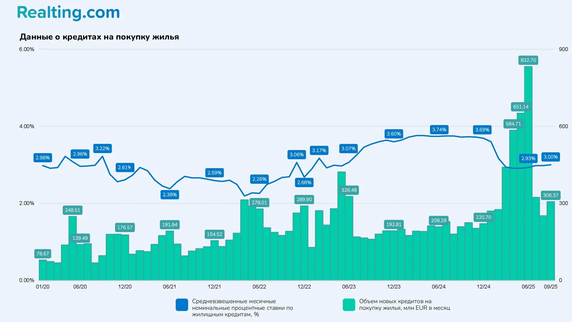 Данные о кредитах на покупку жилья