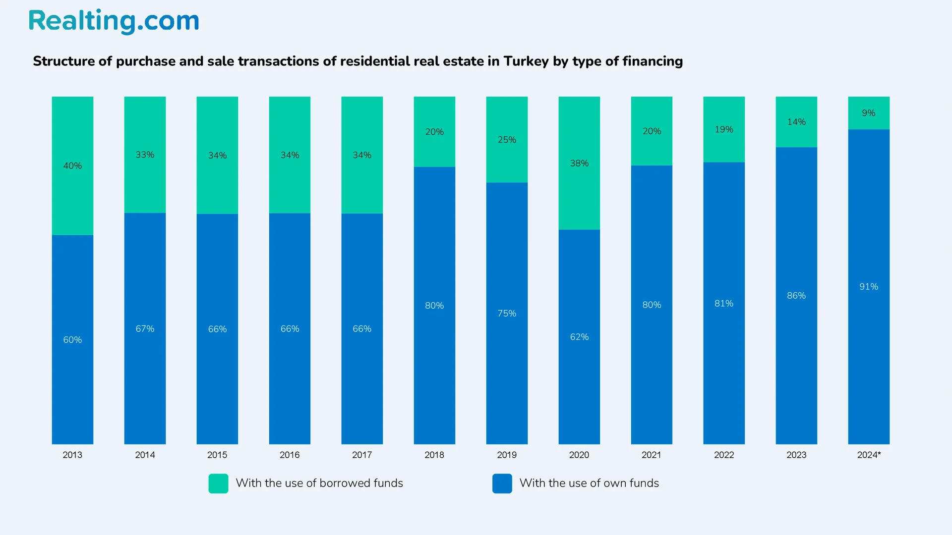 structure of purchase and sale transactions with residential real estate in Turkey by type of financing