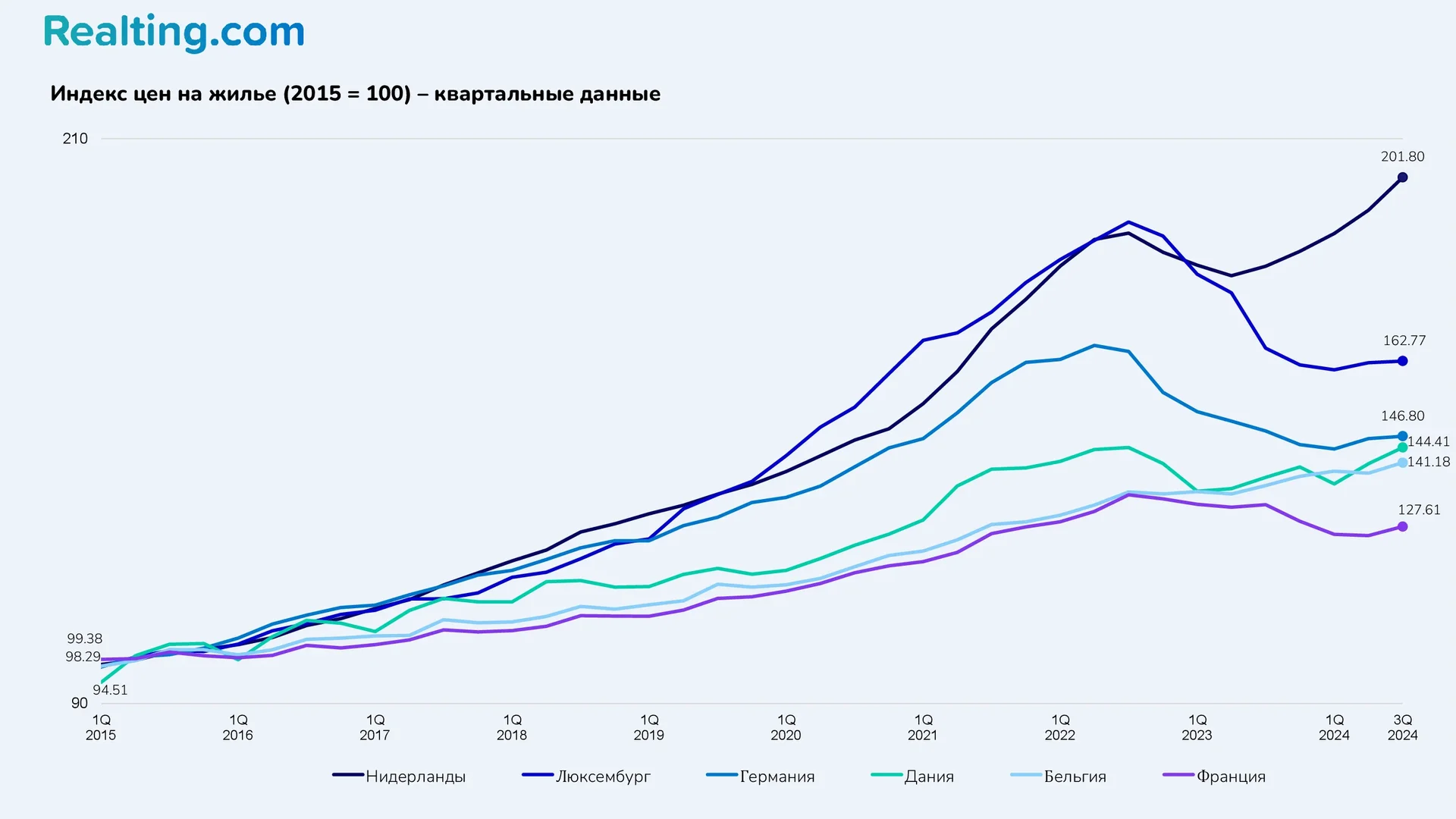 Индекс цен на жилье (2015 = 100) &ndash; квартальные данные