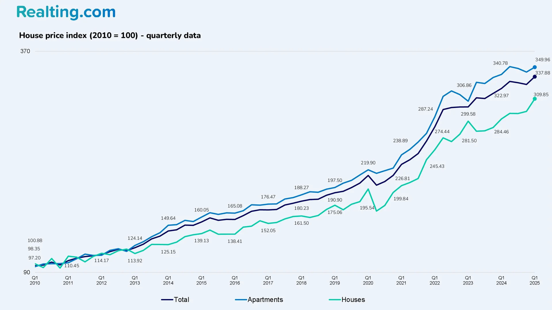 Housing price index (2010 = 100) — quarterly data