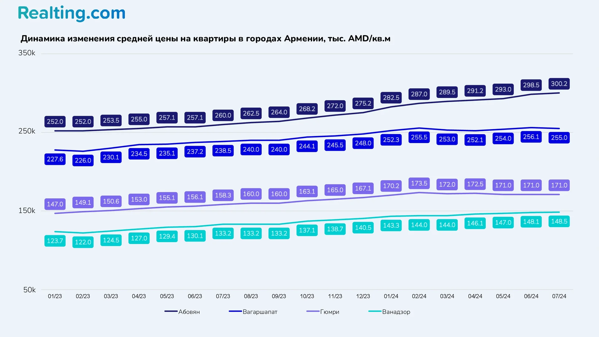 Динамика изменения средней цены на квартиры в городах Армении, тыс. AMD/кв.м