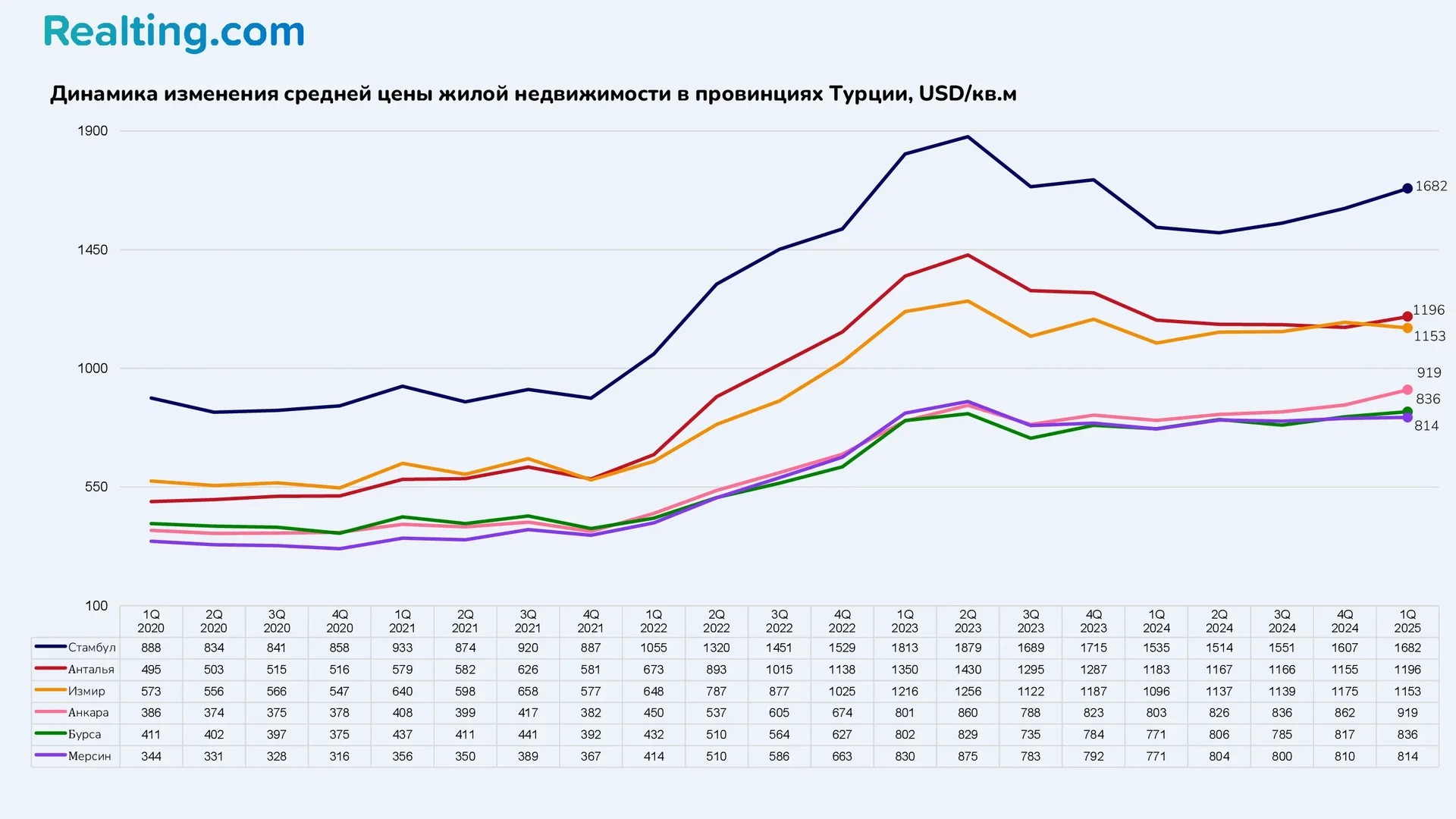Динамика изменения средней цены жилой недвижимости в провинциях Турции, USD/кв.м