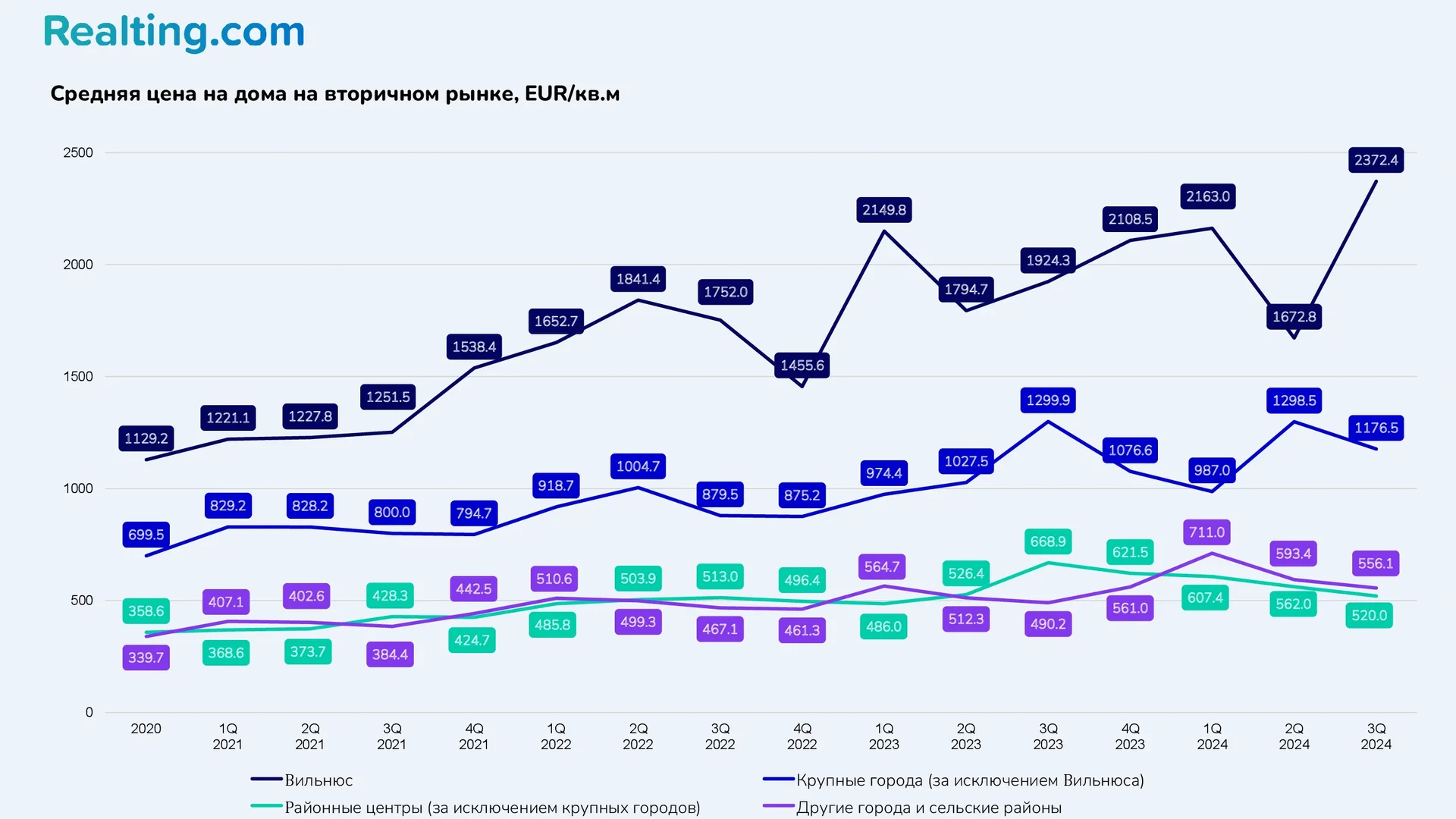 Средняя цена на&nbsp;дома на&nbsp;вторичном рынке, EUR/кв.м