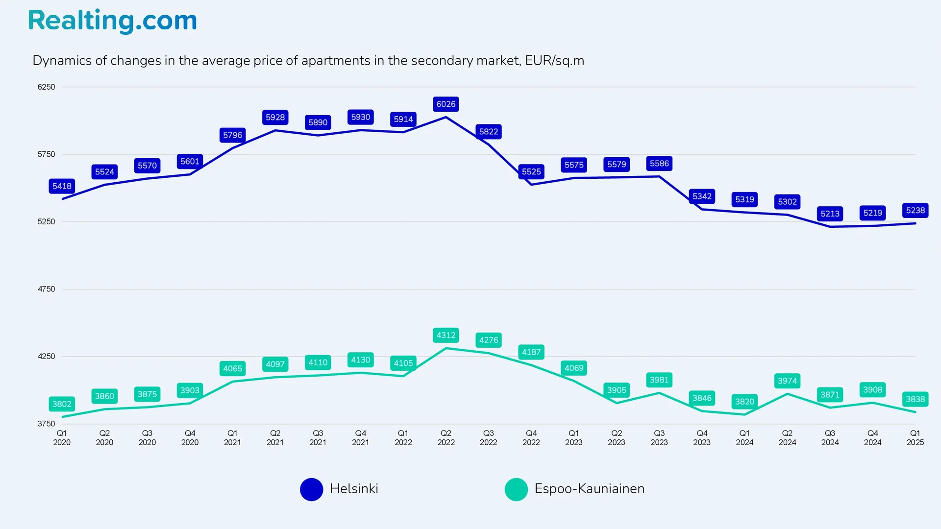 Dynamics of changes in the average price of apartments on the secondary market, EUR/sq.m