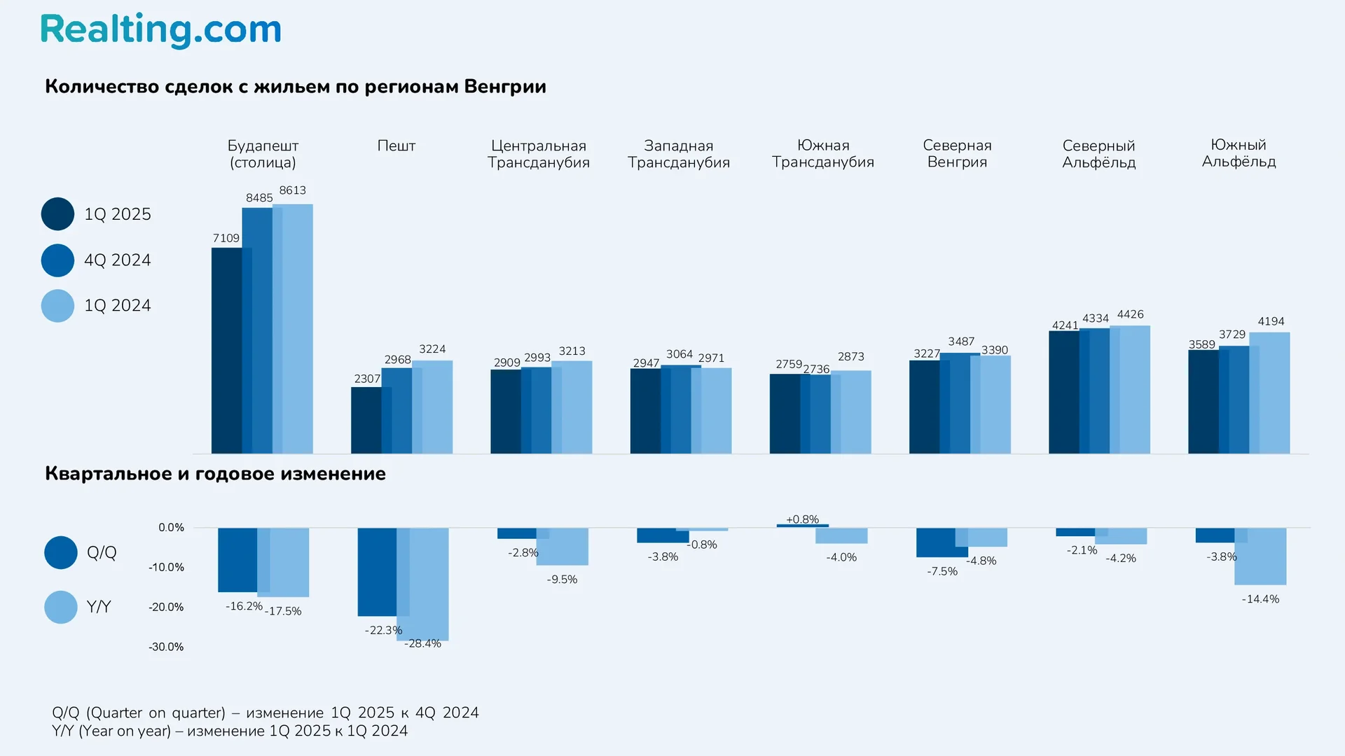 Количество сделок с жильем по регионам Венгрии