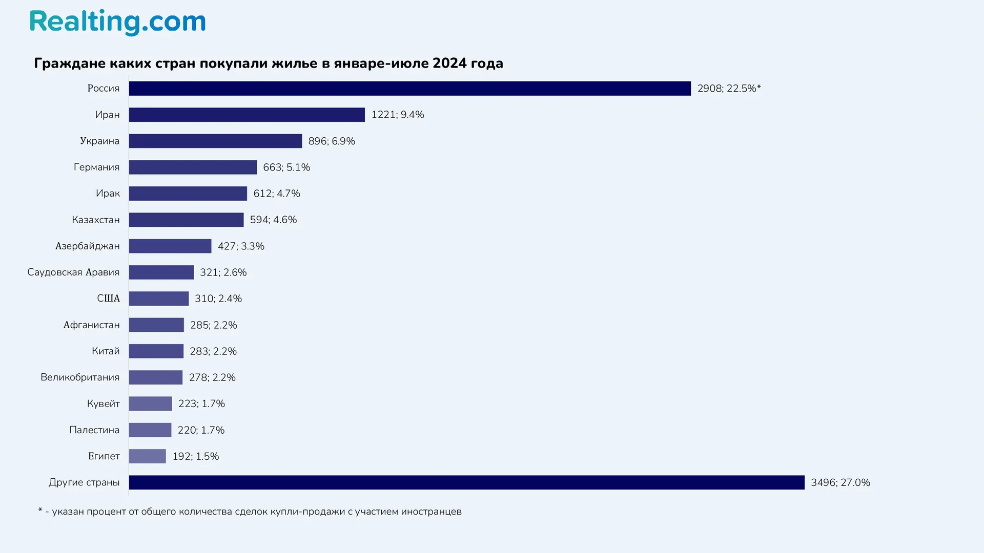 граждане каких стран покупали жилье в январе-июле 2024 года