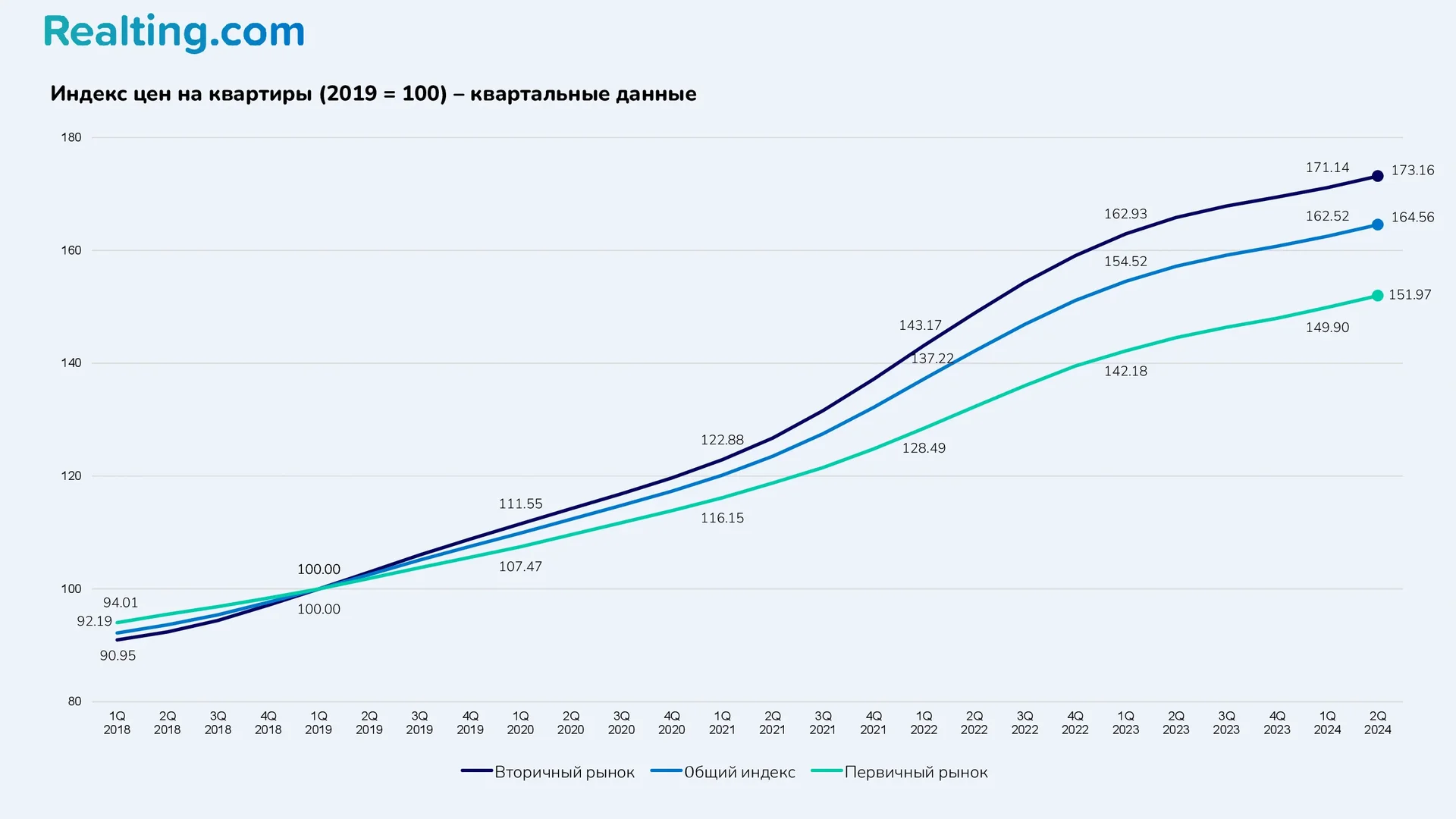 Индекс цен на&nbsp;квартиры (2019 = 100)&nbsp;&mdash; квартальные данные