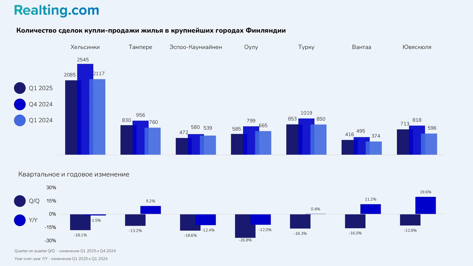 Количество сделок купли-продажи жилья в крупнейших городах Финляндии