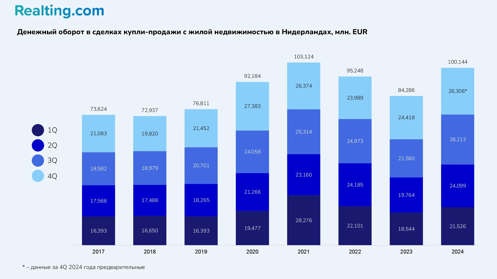 Денежный оборот в сделках купли-продажи с жилой недвижимостью в Нидерландах, млн. EUR