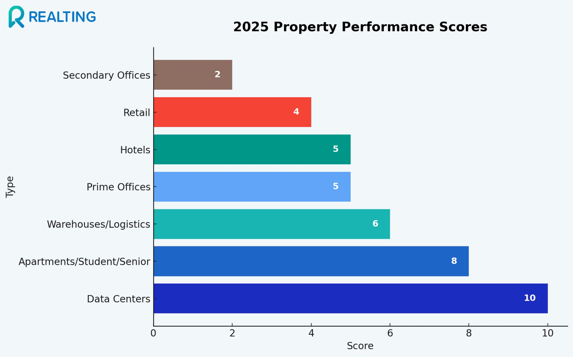 Property performance Scores