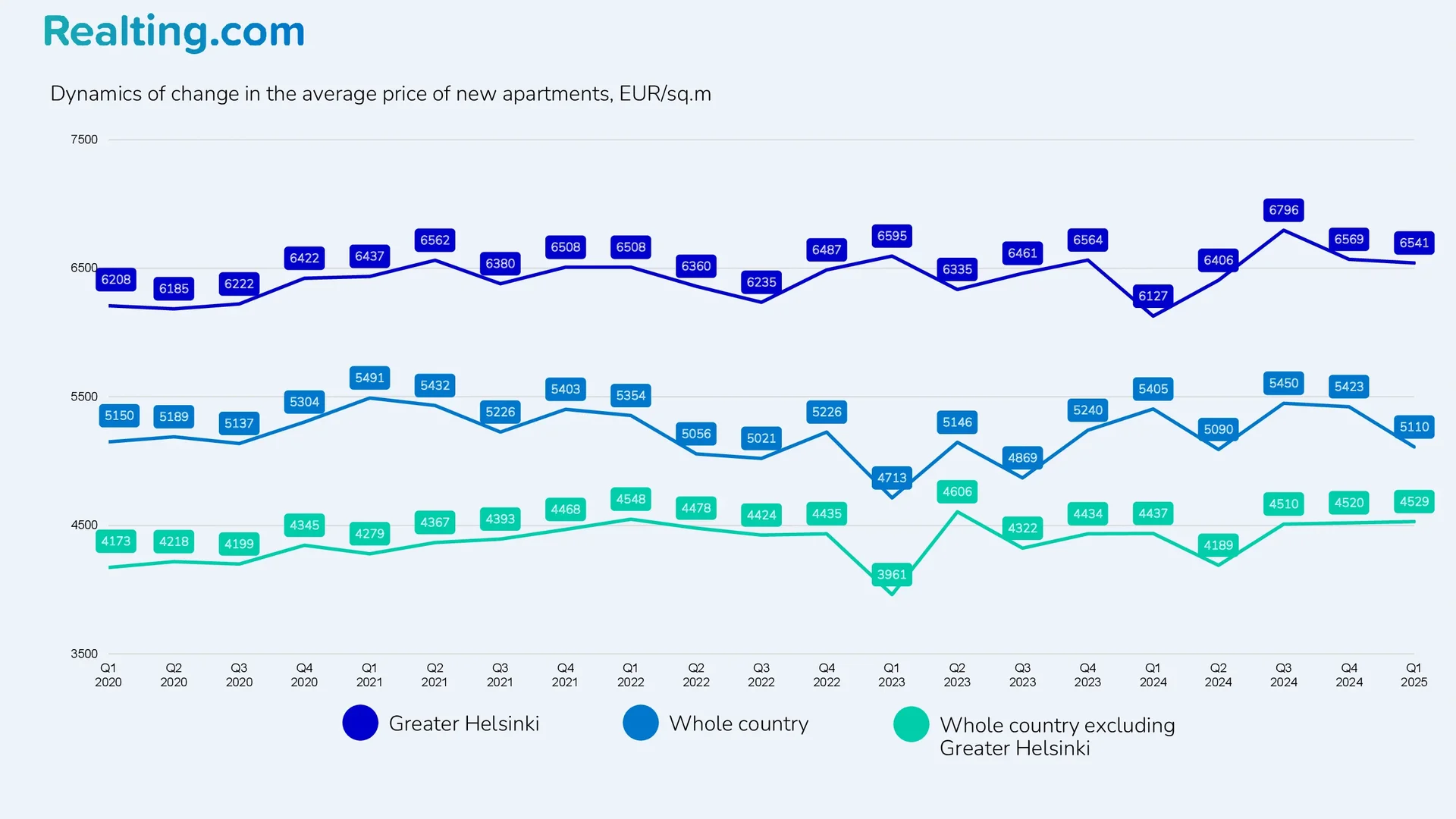Dynamics of changes in the average price of new apartments, EUR/sq.m