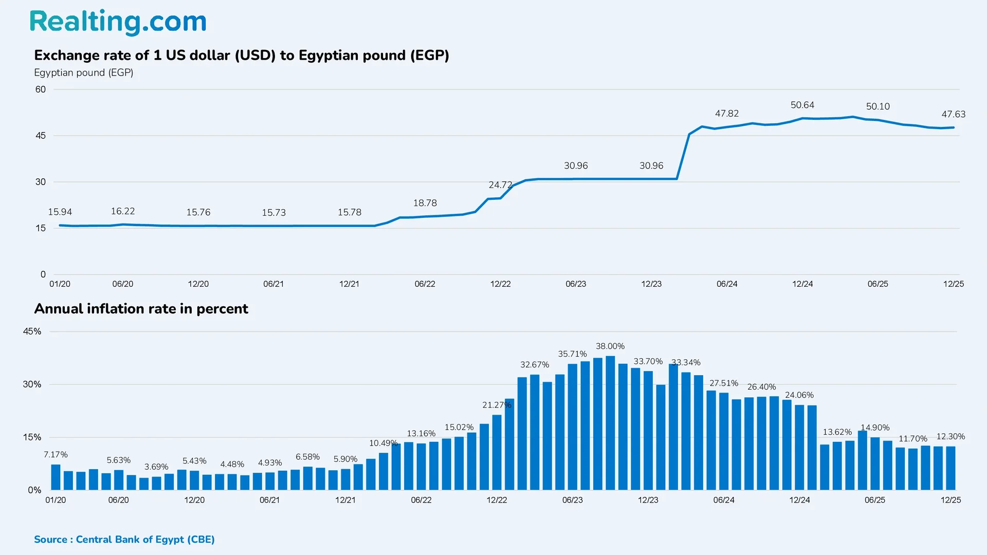 Exchange Rate of 1 US Dollar (USD) to Egyptian Pound (EGP)