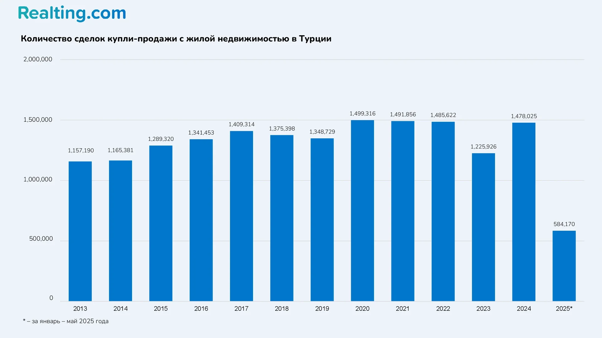 Количество сделок купли-продажи с жилой недвижимостью в Турции