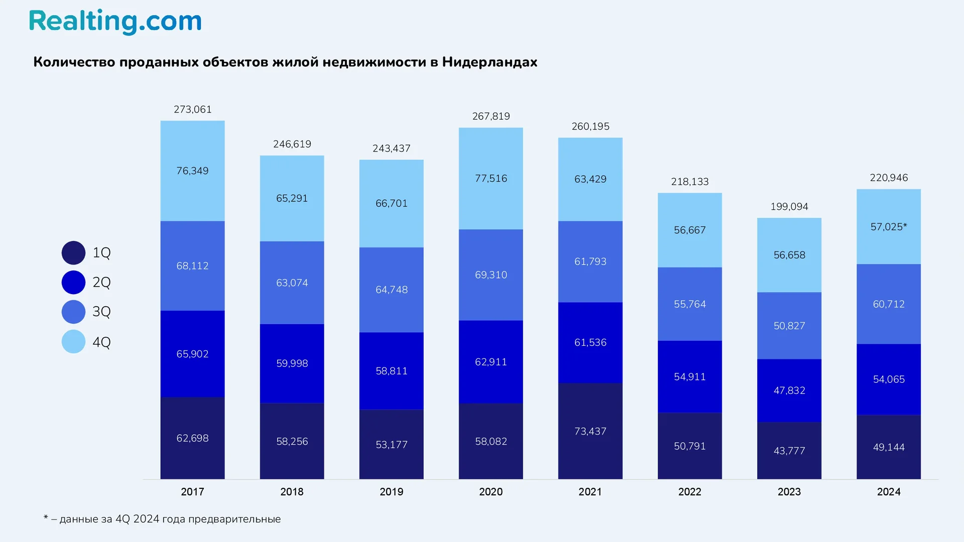 Количество проданных объектов жилой недвижимости в Нидерландах