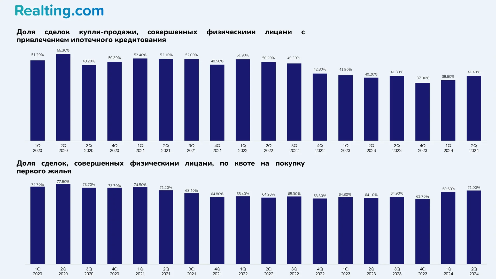 Доля сделок купли-продажи, совершенных физическими лицами с&nbsp;привлечением ипотечного кредитования