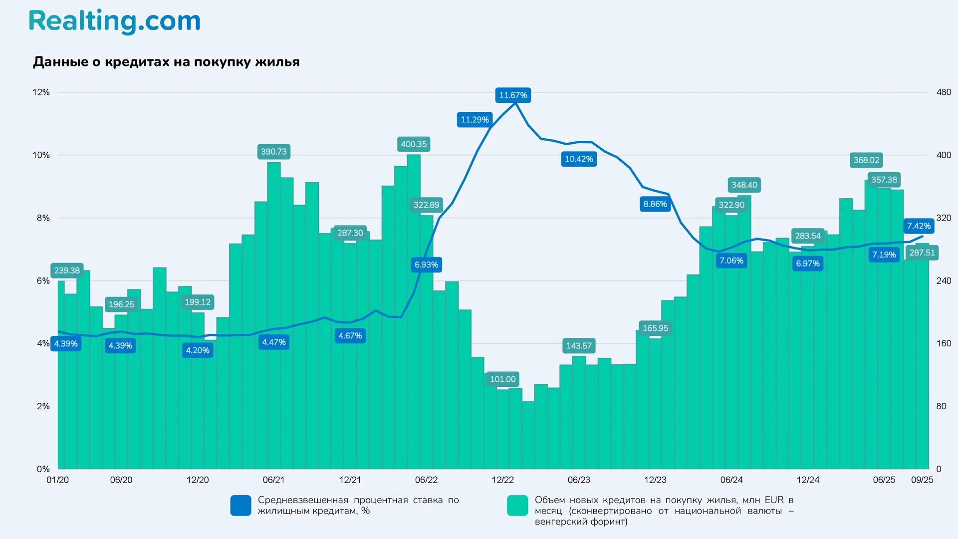 Данные о кредитах на покупку жилья