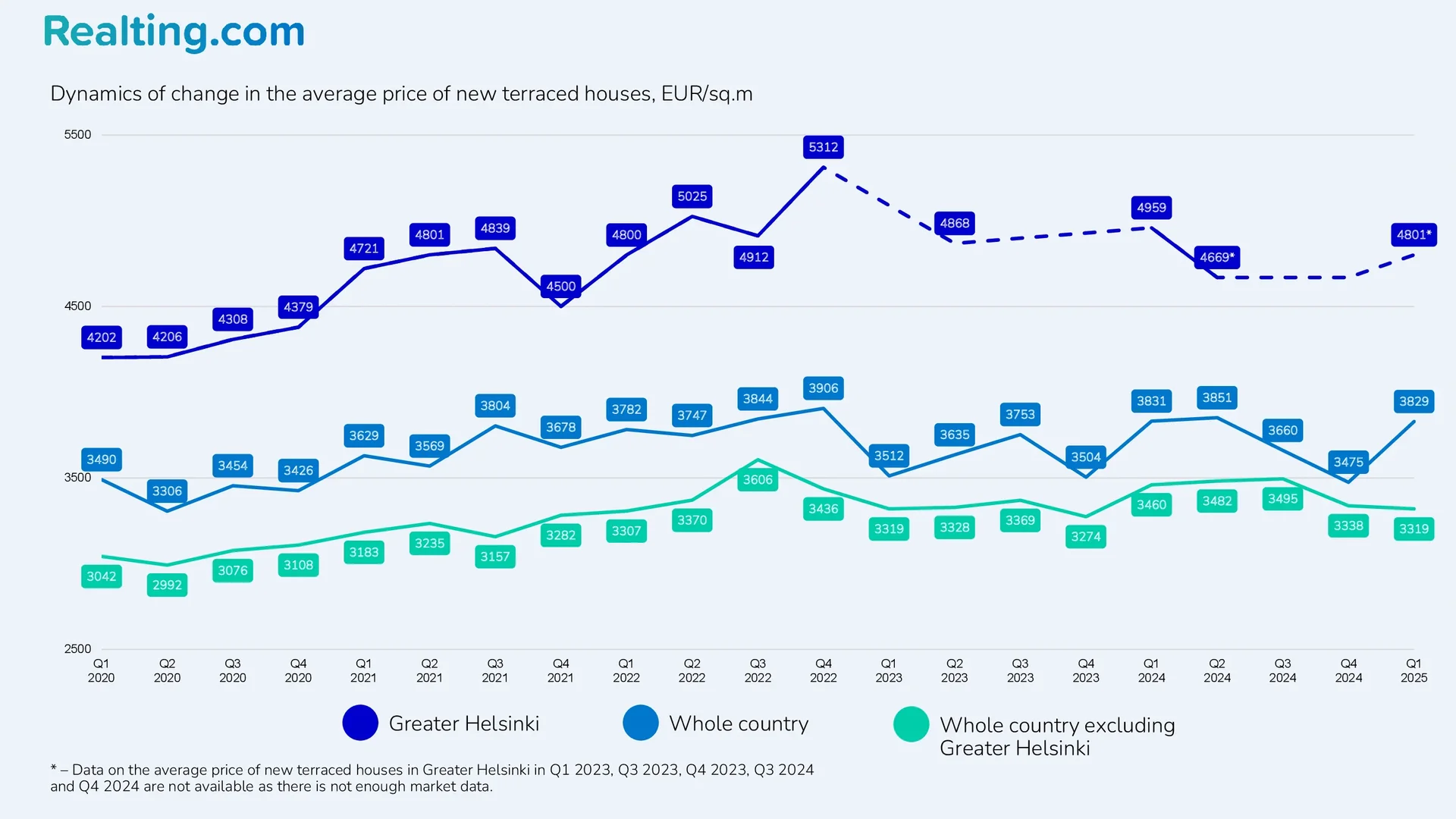 Dynamics of change in average price of new townhouses, EUR/sq.m