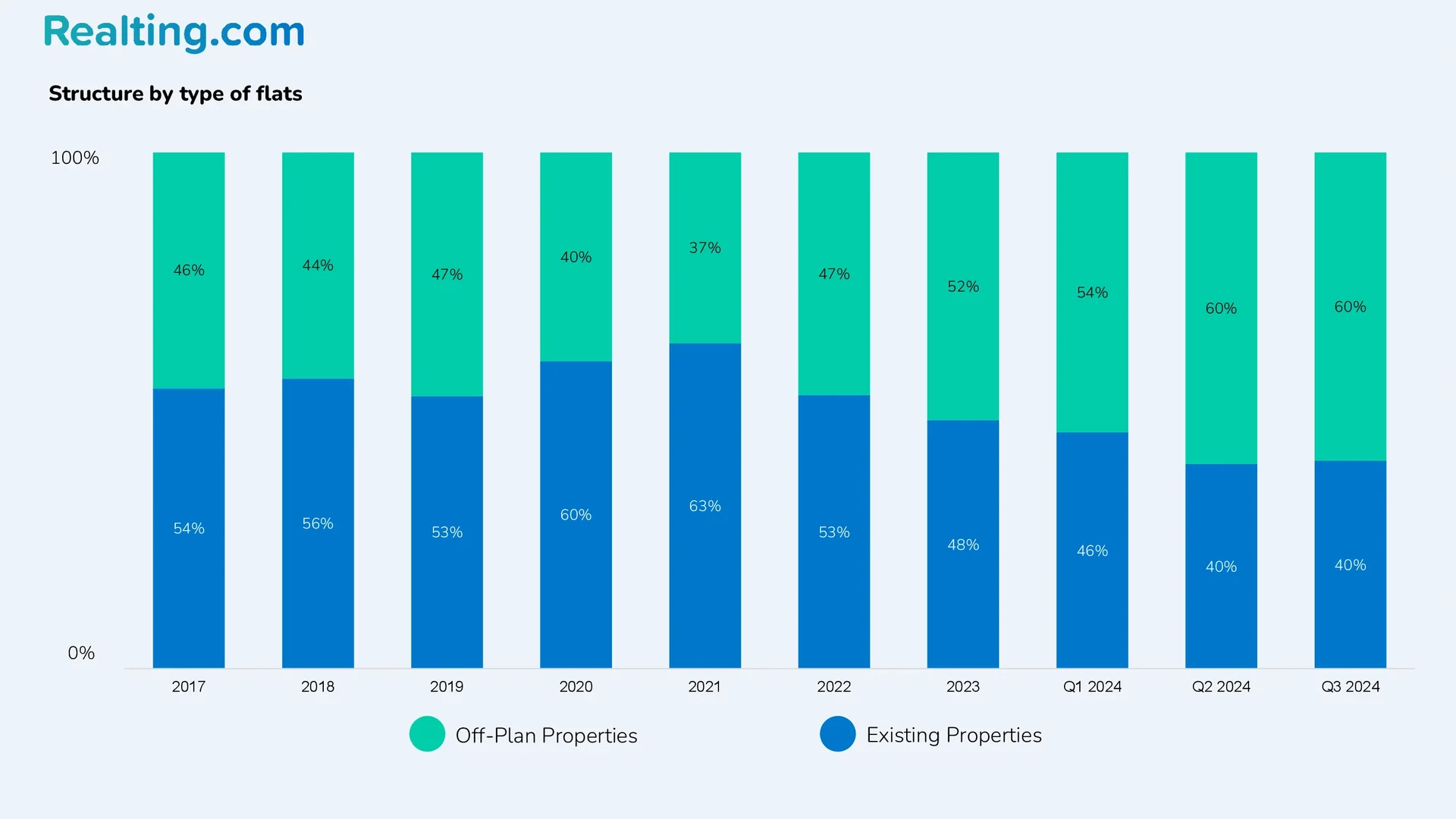 Structure by type of apartments