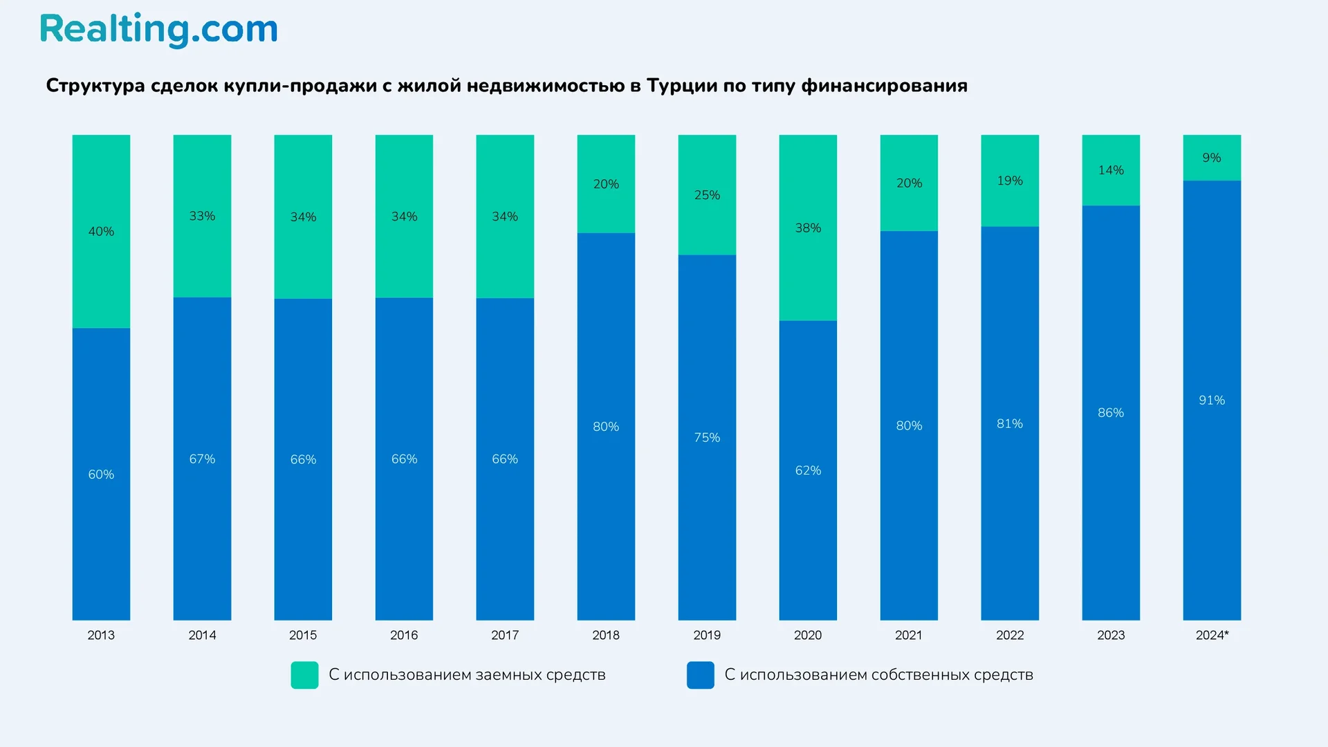 структура сделок купли-продажи с жилой недвижимостью в Турции по типу финансирования