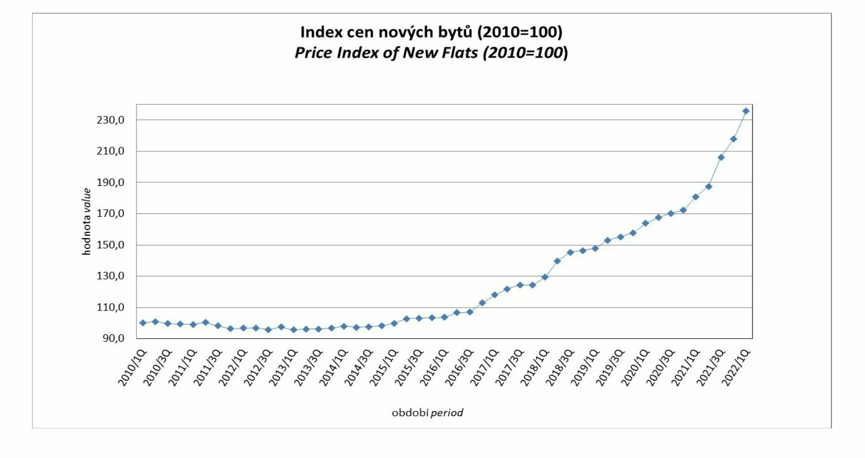 Rising prices for new housing in the Czech Republic