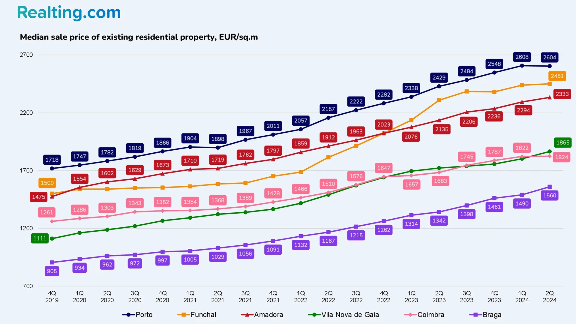 Median sale price of existing residential property, EUR/sq.m