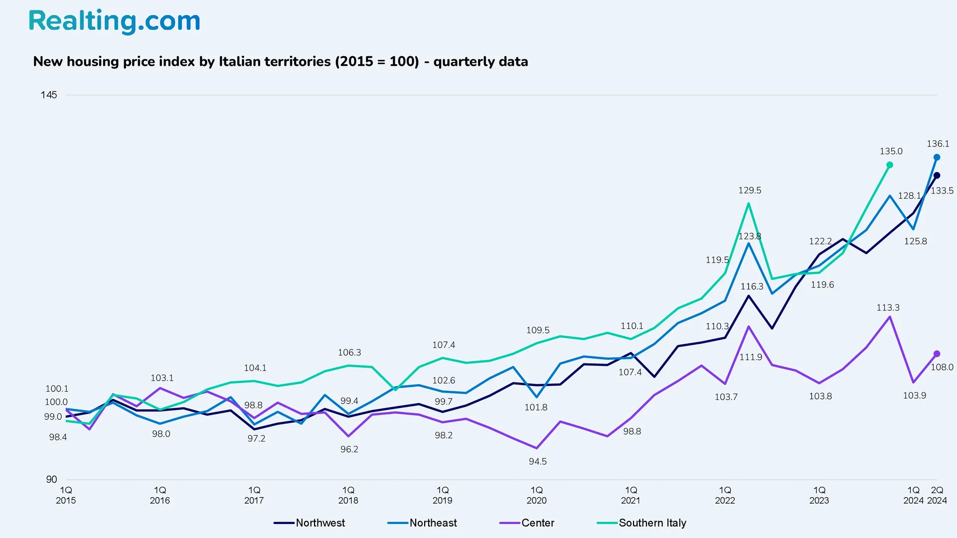 New Housing Price Index by&nbsp;Italian Territory (2015 = 100)&nbsp;&mdash; Quarterly Data