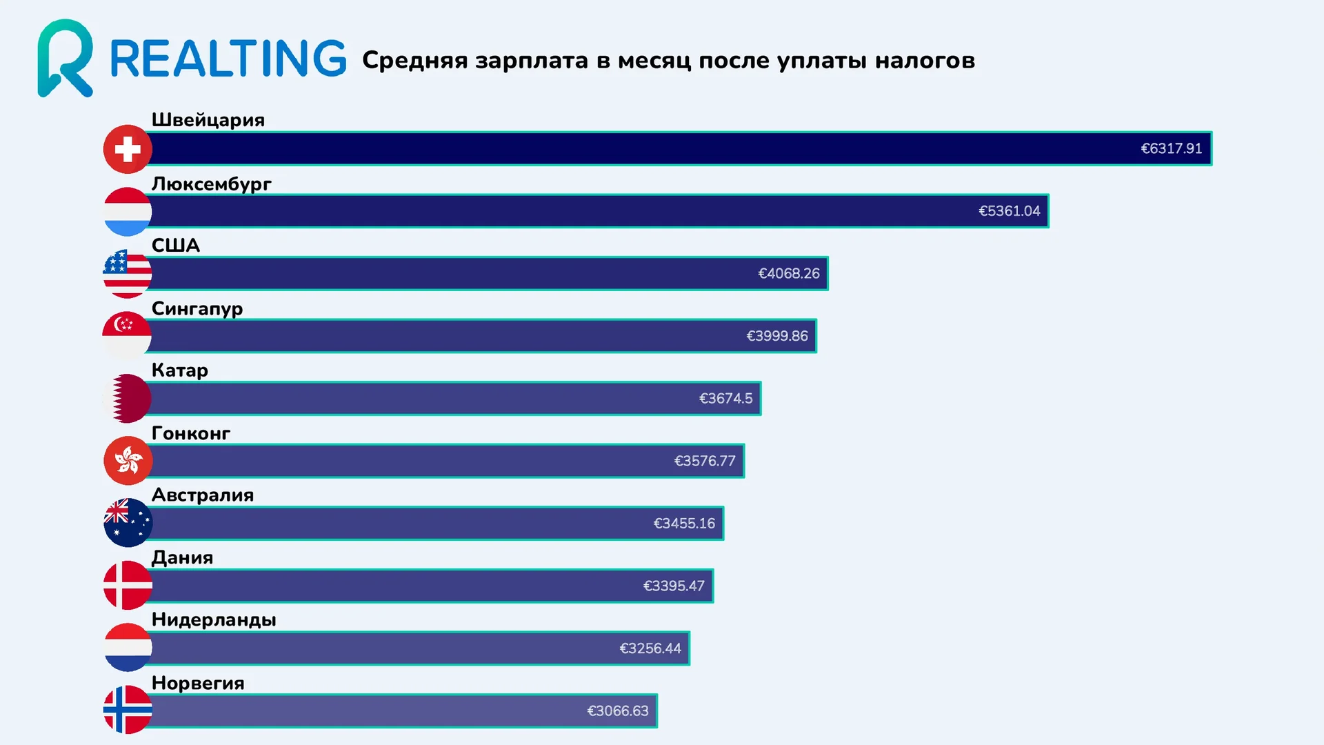 Средняя зарплата в месяц после уплаты налогов