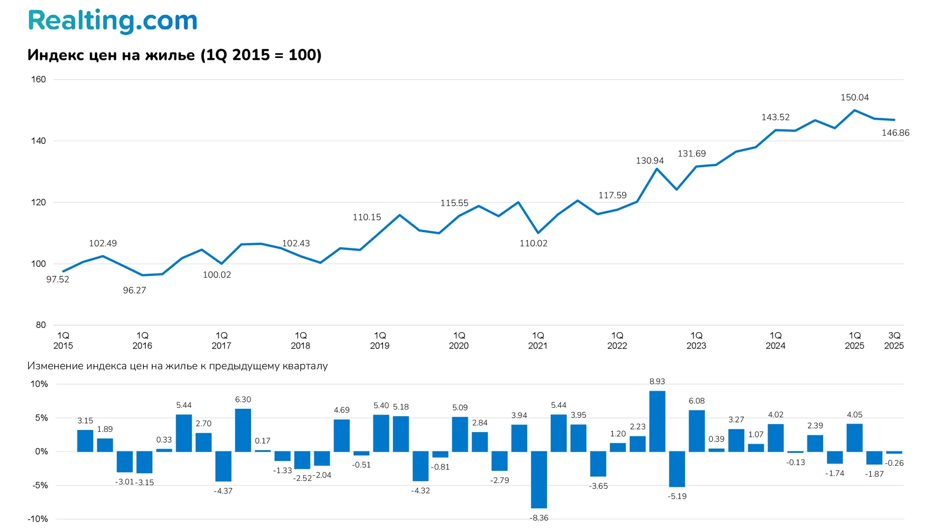 Индекс цен на жилье (1Q 2015 = 100)