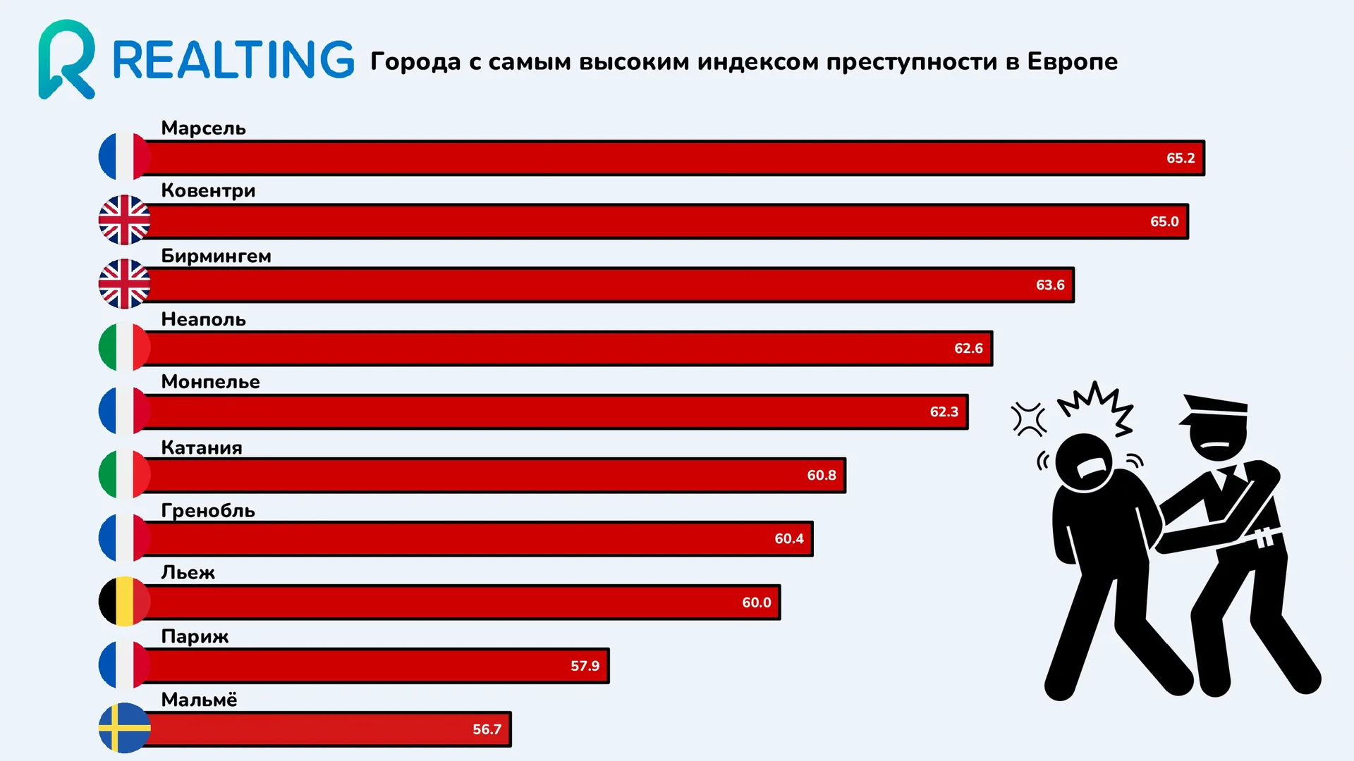 Города с самым высоким индексом преступности в Европе