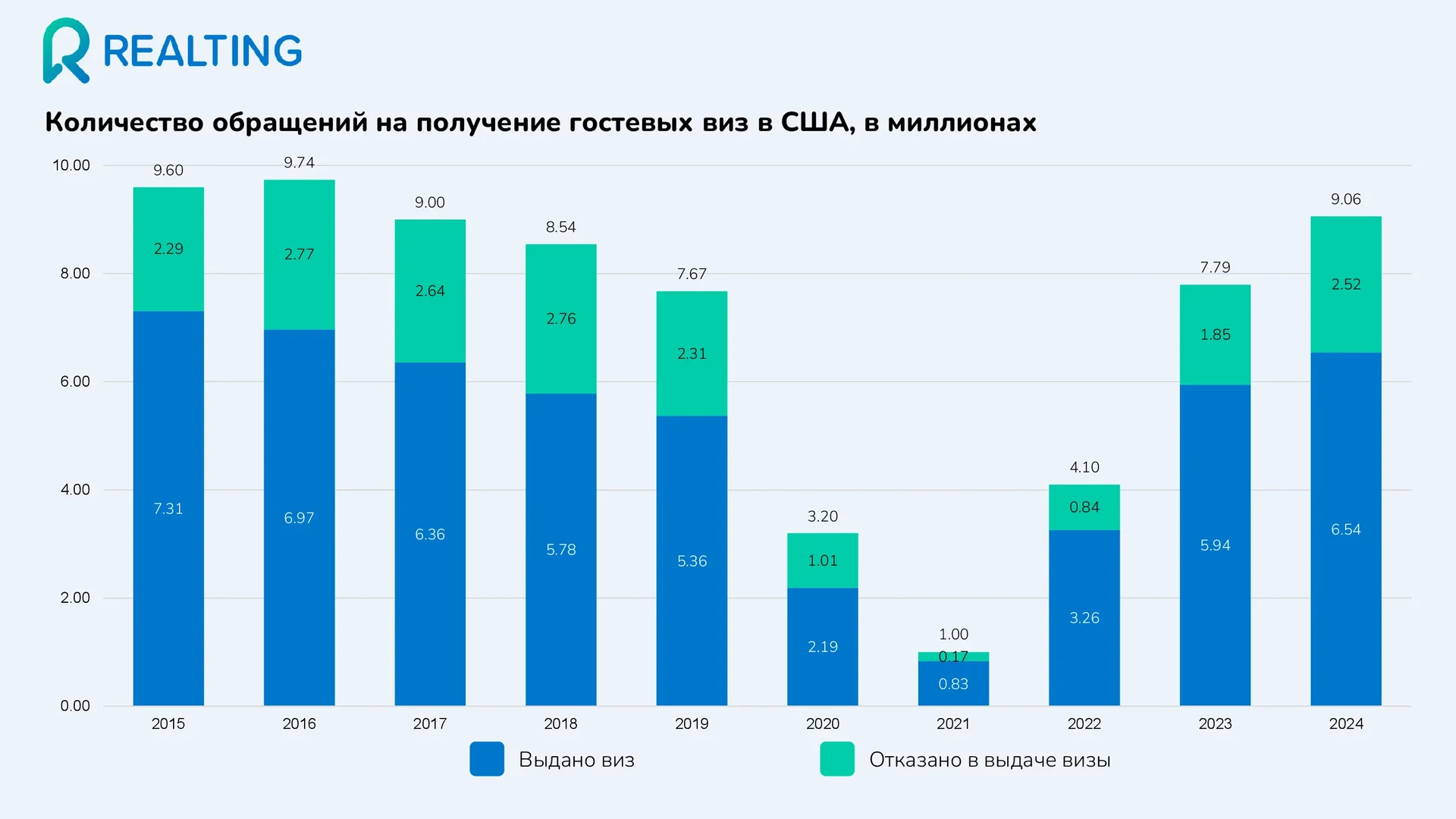 Количество обращений на получение гостевых виз в США, в миллионах