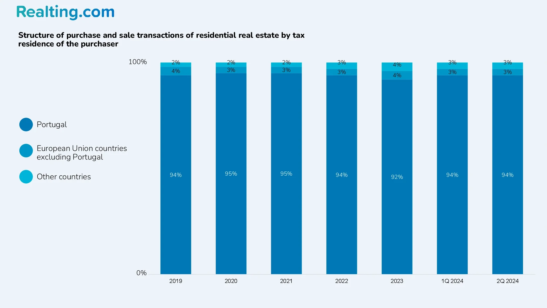 Structure of residential real estate purchase and sale transactions depending on the tax residency of the buyer