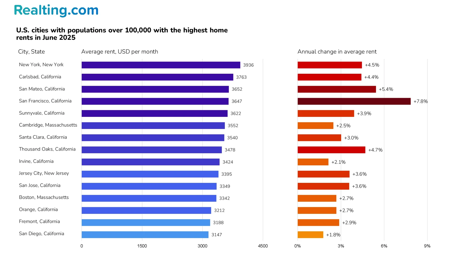 US Cities with Populations Over 100,000 with the Highest Rent in June 2025
