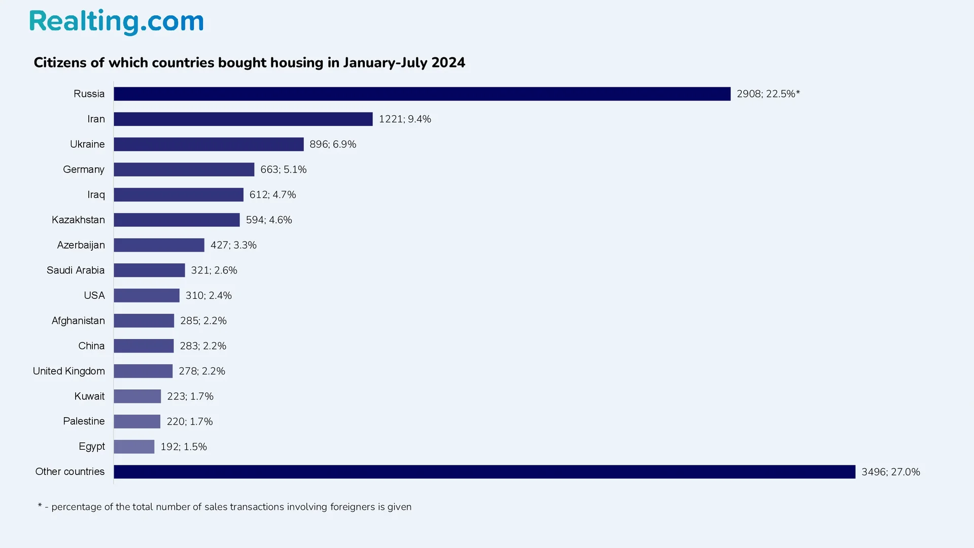 citizens of which countries bought housing in January-July 2024