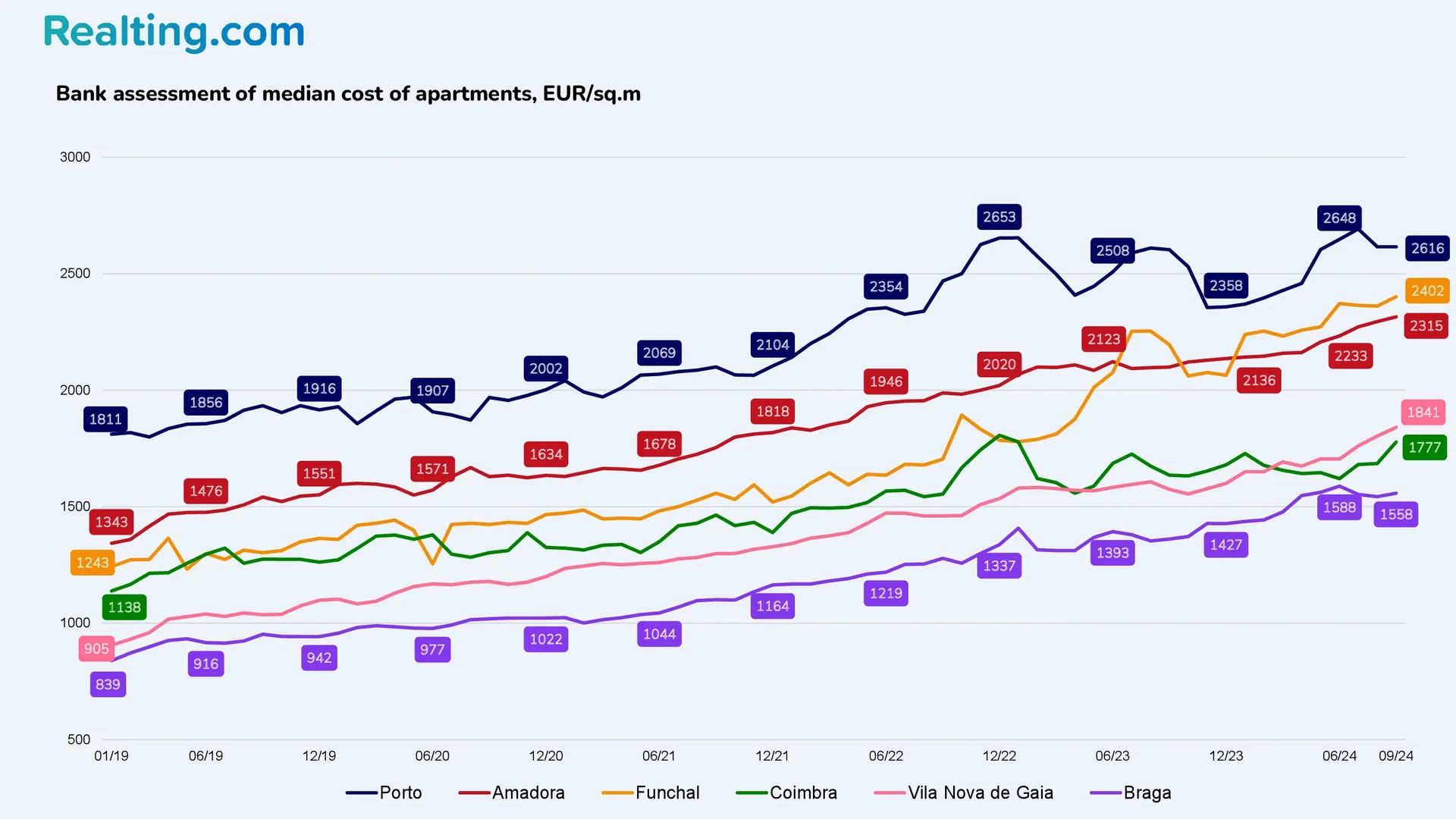 Bank valuation of median apartment prices, EUR/sq.m