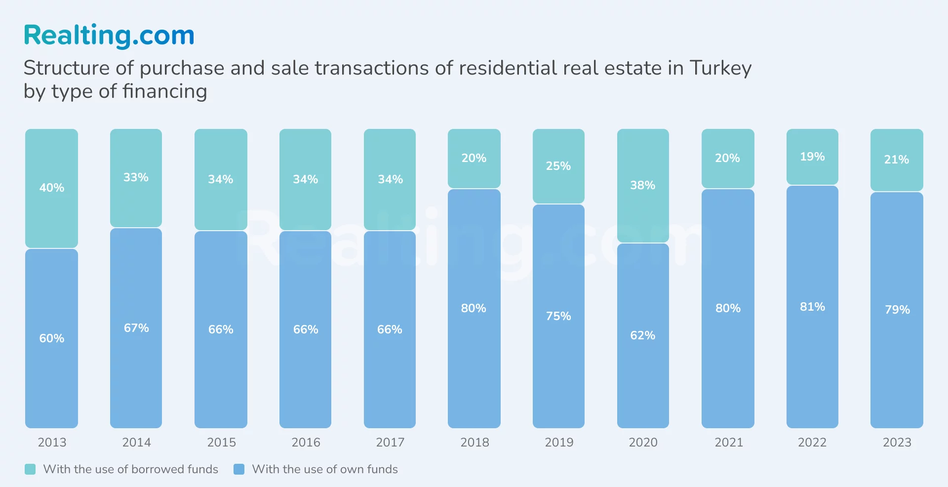 Structure of purchase and sale transactions of residential real estate in Turkey by type of financing