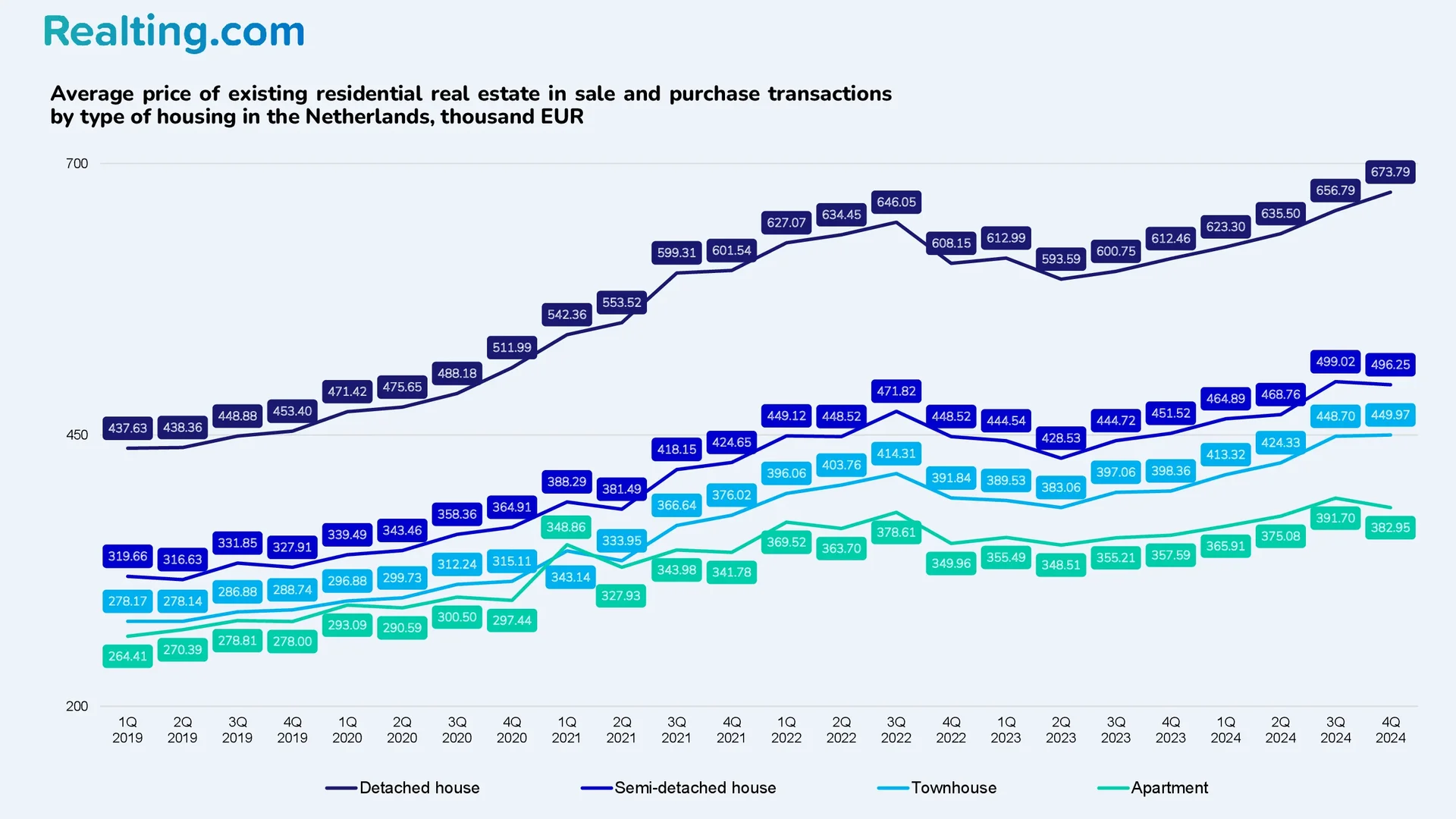 Average price of&nbsp;existing residential property in&nbsp;purchase and sale transactions by&nbsp;type of&nbsp;property in&nbsp;the Netherlands, thousands of&nbsp;EUR