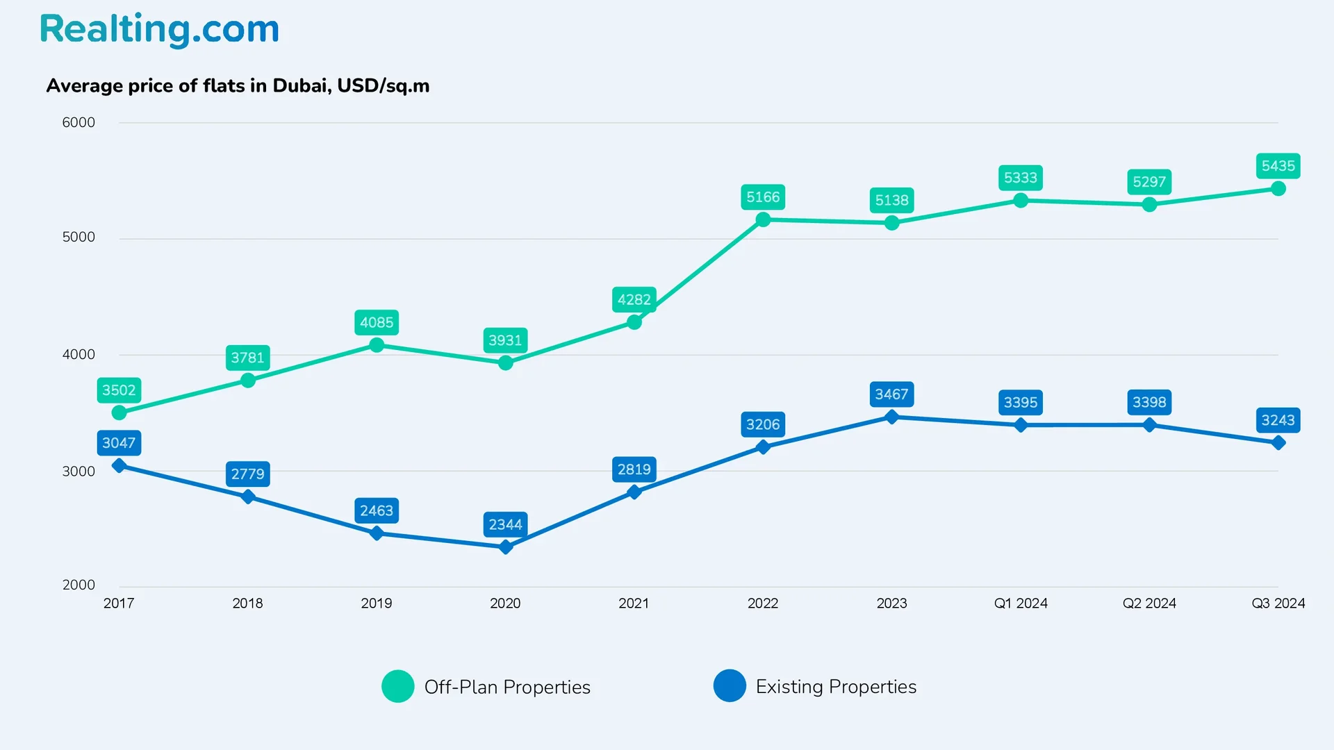 Average price for apartments in Dubai, USD/sq.m