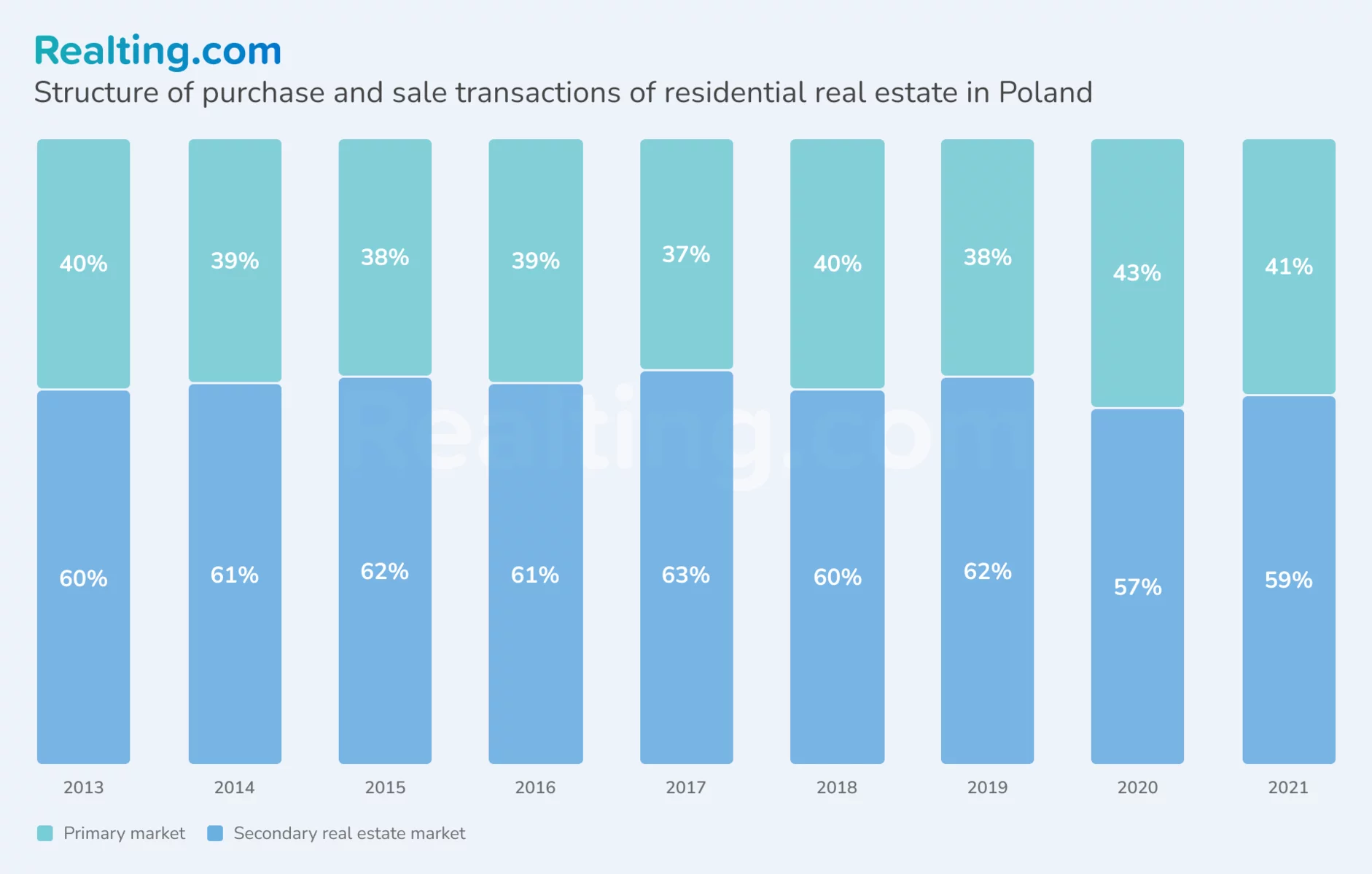 Struktura transakcji kupna i sprzedaży nieruchomości mieszkalnych w Polsce
