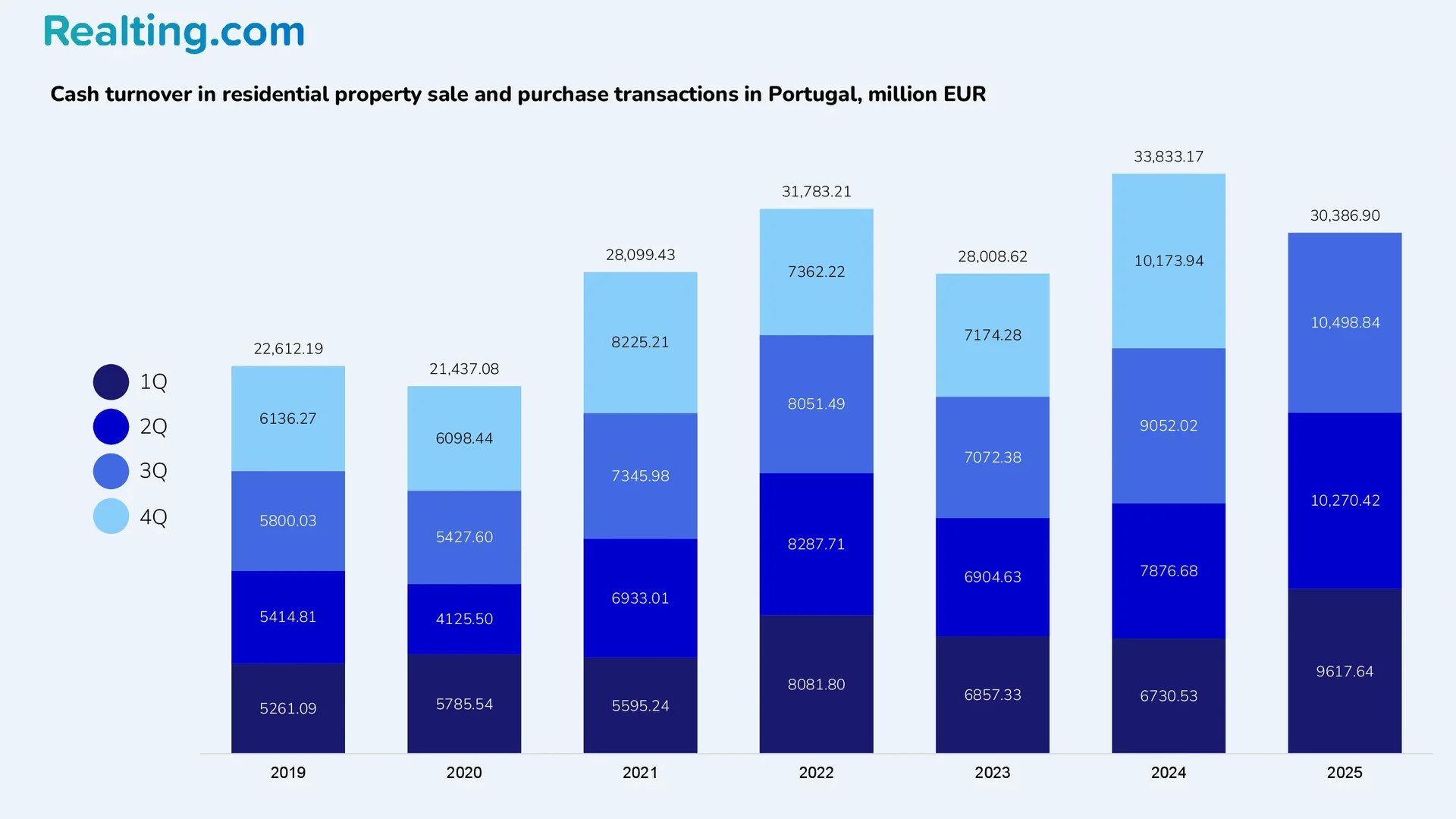 Cash turnover in residential property sale and purchase transactions in Portugal, million EUR