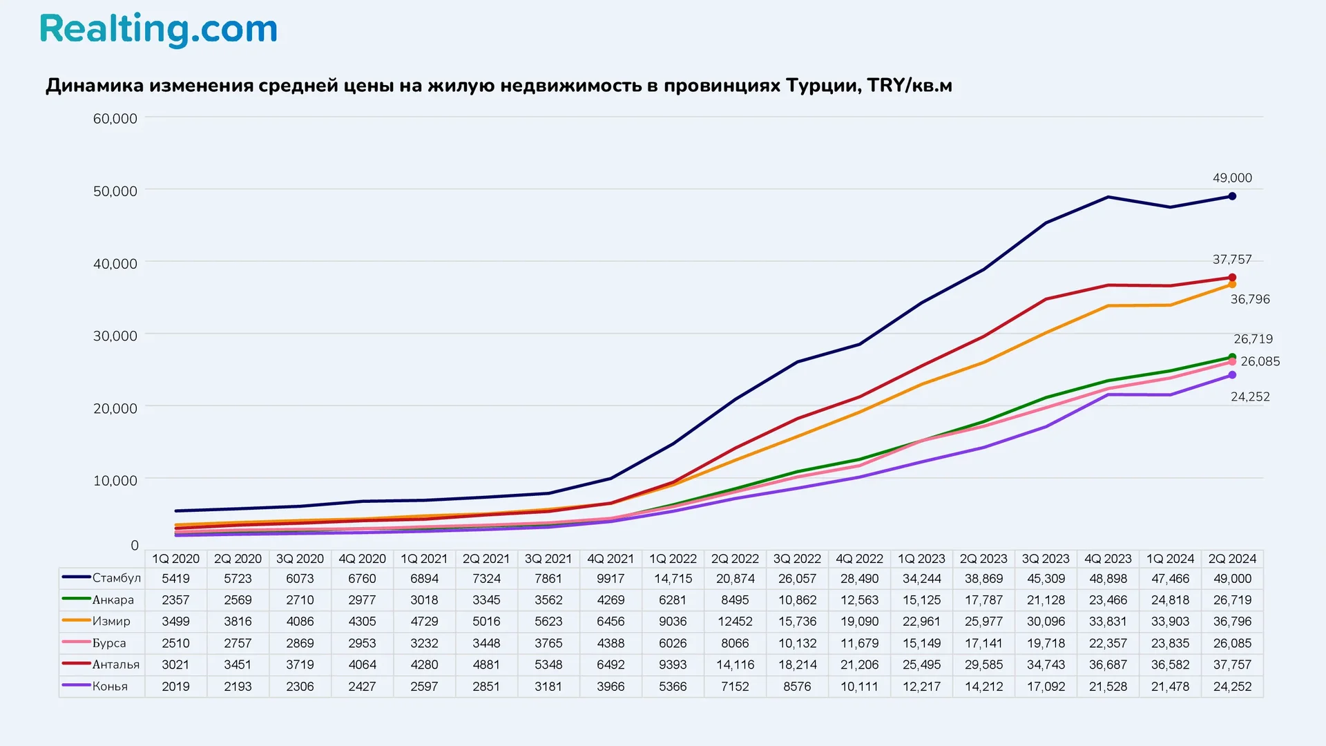 Динамика изменения средней цены на жилую недвижимость в провинциях Турции