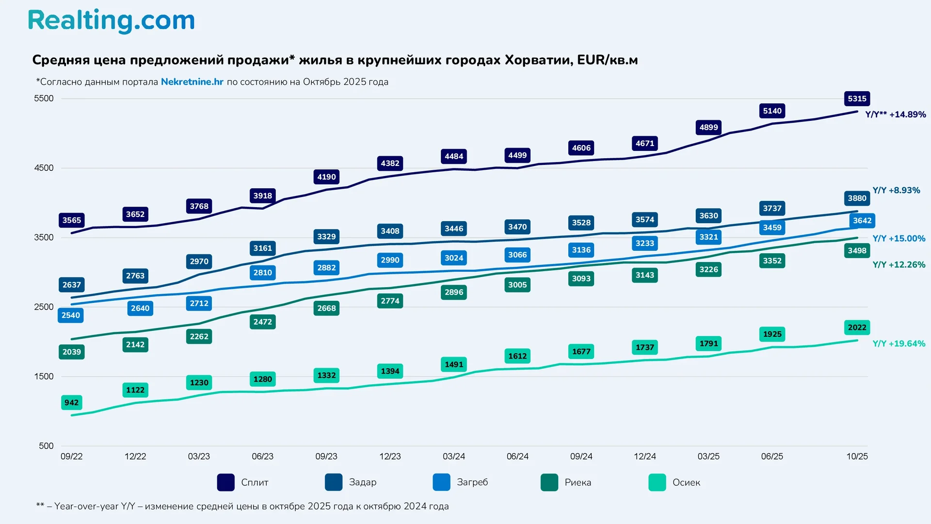 Средняя цена предложений продажи&nbsp;жилья в крупнейших городах Хорватии, EUR/кв.м
