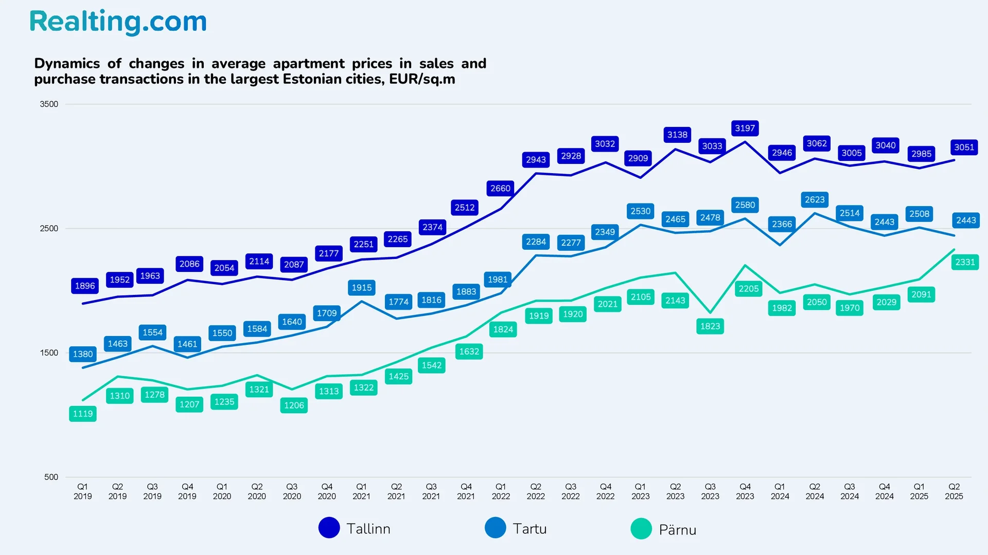 Dynamics of changes in average apartment prices in purchase and sale transactions in the largest cities of Estonia, EUR/sq. m.