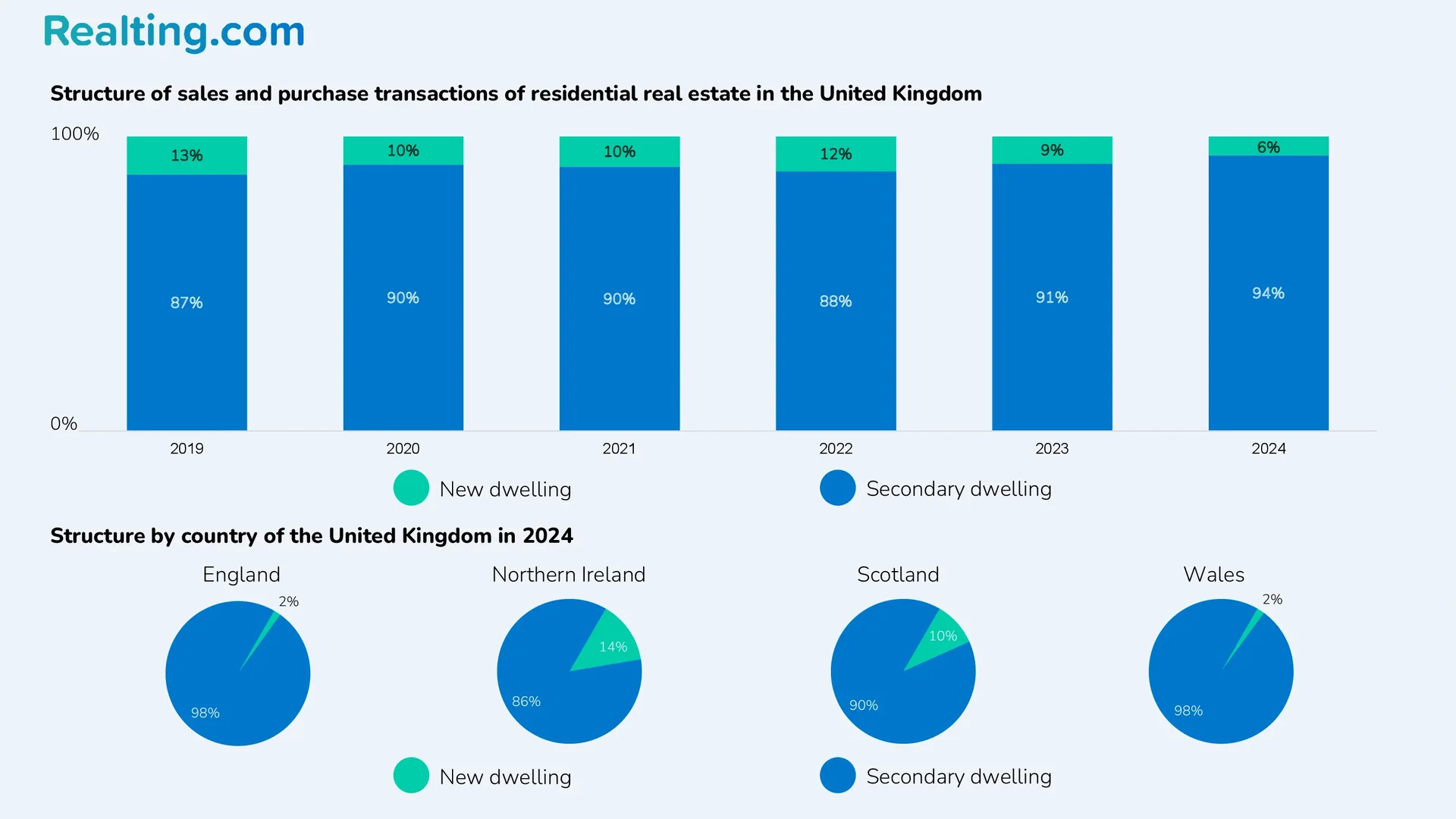Structure of residential real estate purchase and sale transactions in the UK