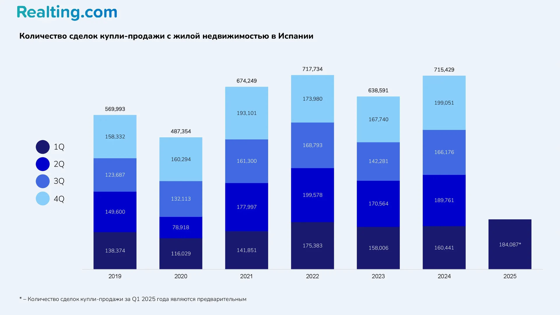 Количество сделок купли-продажи с жилой недвижимостью в Испании