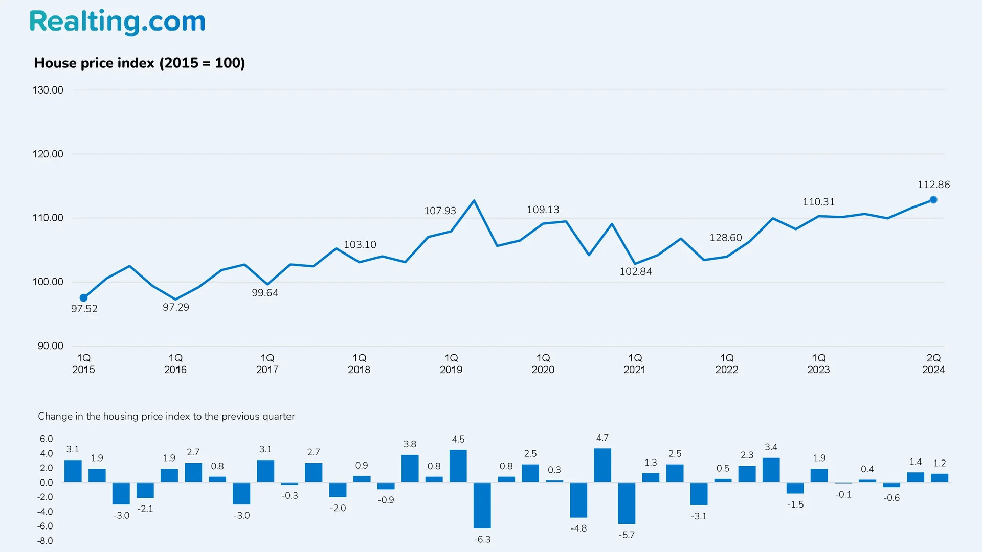 Hauspreisindex (2015 = 100)