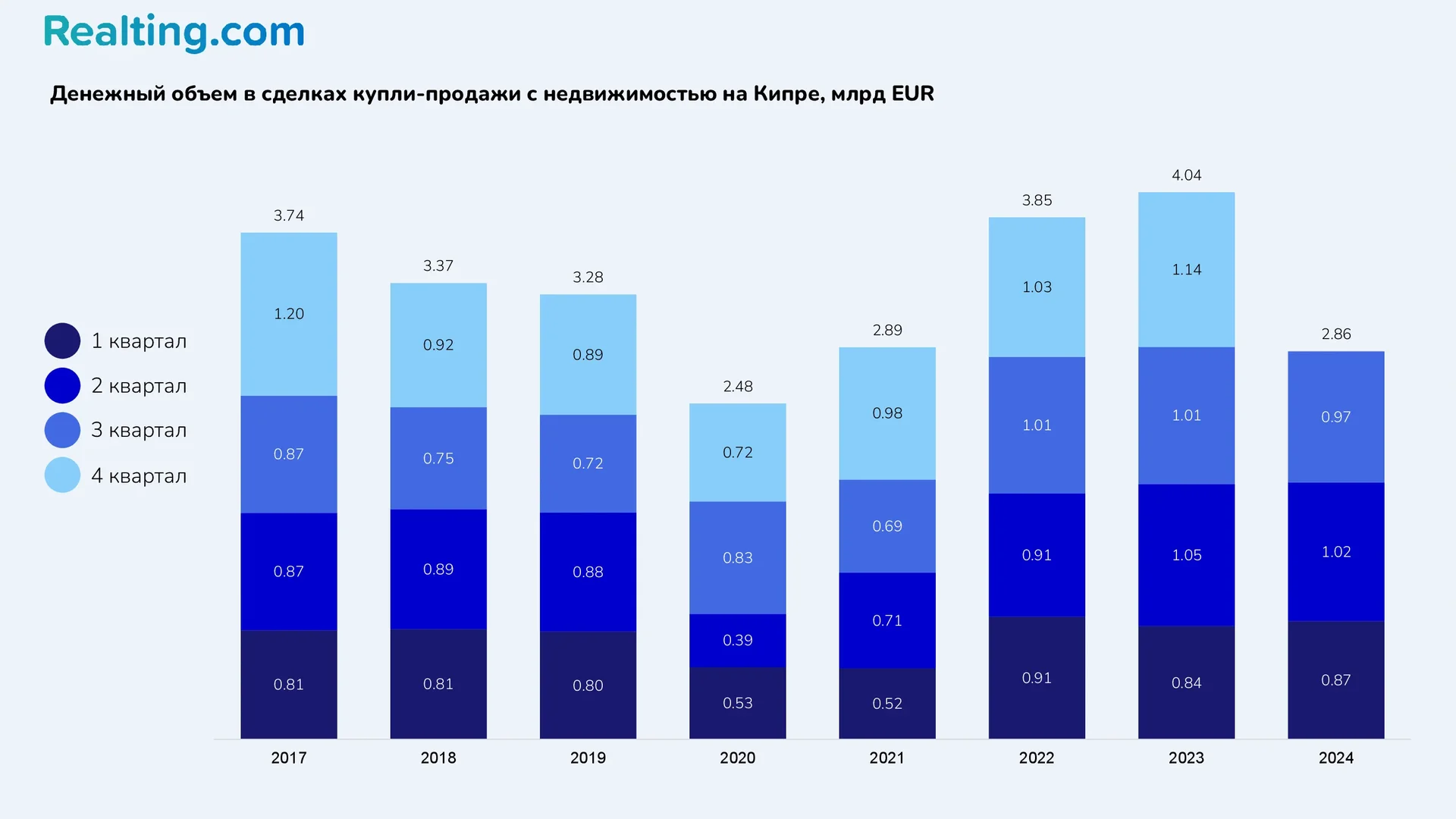 Денежный объем в&nbsp;сделках купли-продажи с&nbsp;недвижимостью на&nbsp;Кипре, млрд EUR