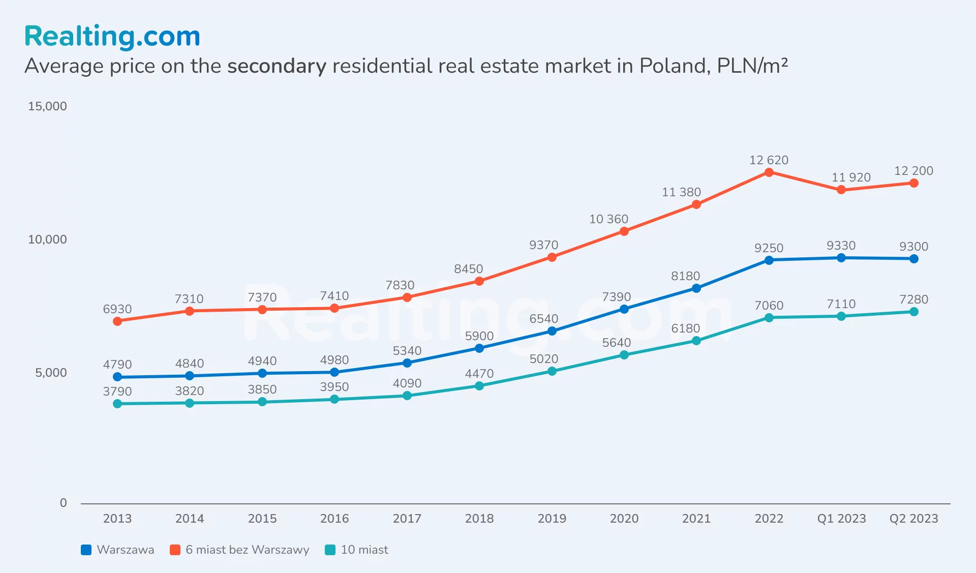 Średnia cena na wtórnym rynku nieruchomości mieszkaniowych w Polsce, złm2