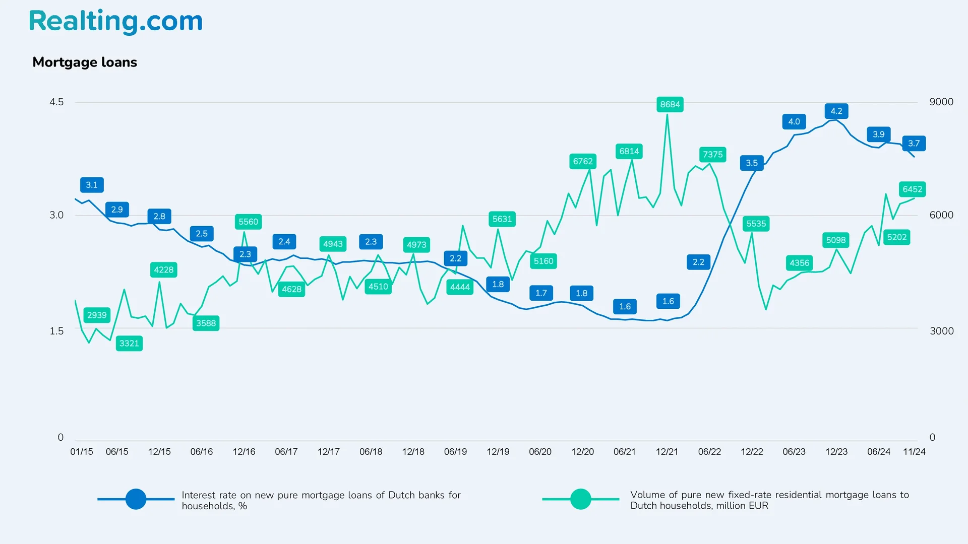 Mortgage Loans